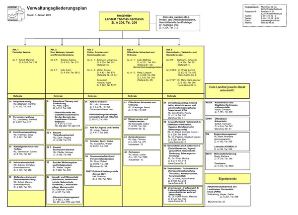 Das Bild zeigt den Verwaltungsgliederungsplan des Landratsamtes Fürstenfeldbruck. In diesem werden alle Organisationeinheiten abgebildet und die dazugehörigen Ansprechpartner genannt. 