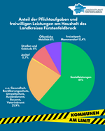 Kreisdiagramm mit Ausgaben des Landkreises.