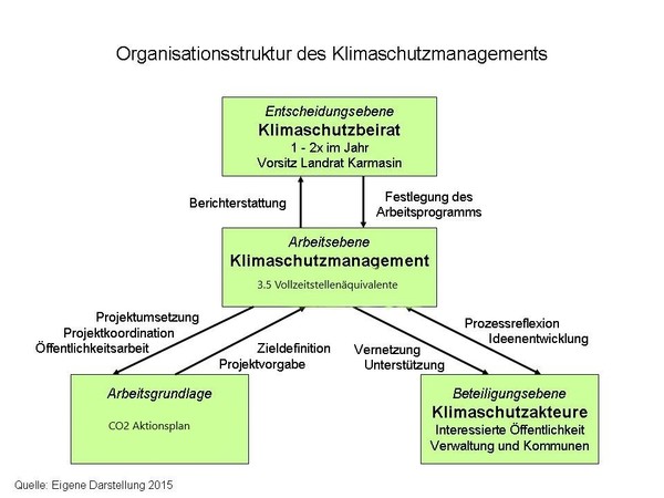 Diagramm Organisationsstruktur des Klimaschutzmanagements