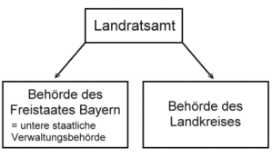 Diagramm des Landratsamtes als Doppelbehörde